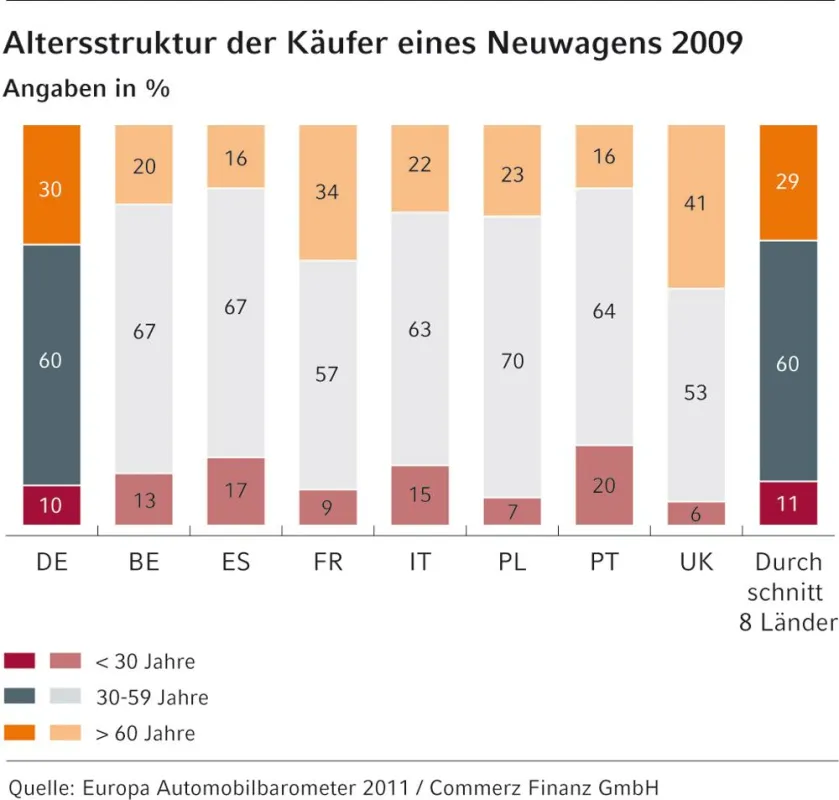 Altersstruktur der Käufer eines Neuwagens 2009: Ausbaufähige Bilanz für das junge Neuwagengeschäft; Grafik: Commerz Finanz GmbH
