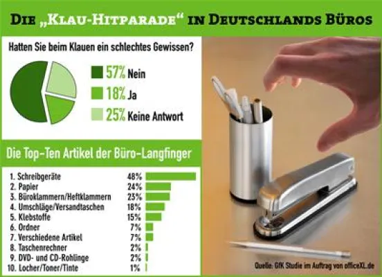 Die „Klau-Hitparade“ in Deutschlands Büros Bild: Die „Klau-Hitparade“ in Deutschlands Büros