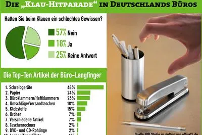 Bild: Die „Klau-Hitparade“ in Deutschlands Büros