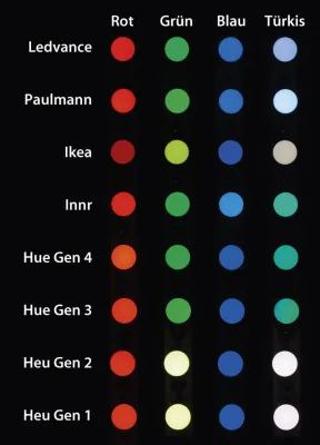 Bild: Innr ohne Grünschwäche beim c’t-Mix der Lichtsysteme von Philips, Osram, Ikea, Paulmann und Innr