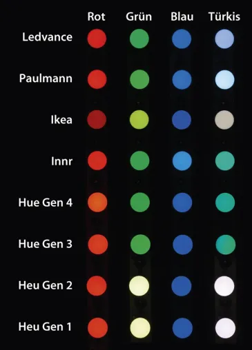 Innr ohne Grünschwäche beim c’t-Mix der Lichtsysteme von Philips, Osram, Ikea, Paulmann und Innr Bild: Innr ohne Grünschwäche beim c’t-Mix der Lichtsysteme von Philips, Osram, Ikea, Paulmann und Innr