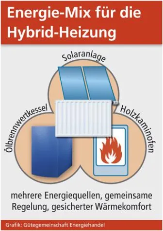 Bild: Heizöl, Holz und Sonnenenergie