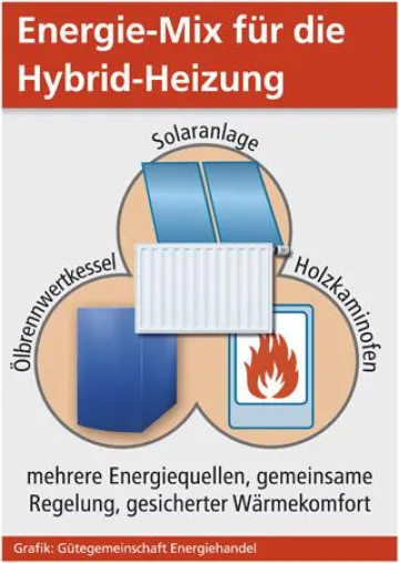 Bild: Heizöl, Holz und Sonnenenergie