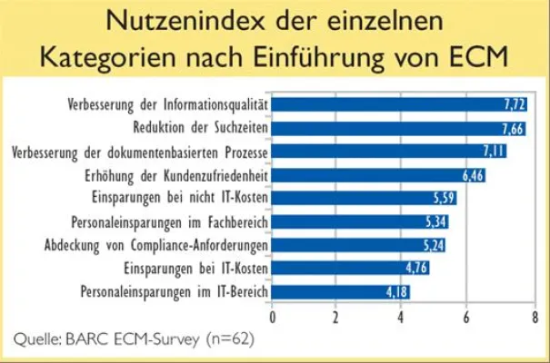Bild: Weiterentwicklung der Informationsqualität von Enterprise Content Management
