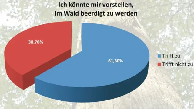 Bild: Umfrage: Sechs von zehn Deutschen wollen im Wald bestattet werden