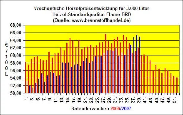 Bild: Heizölpreisentwicklung 39.KW 07: Heizöl-Preise fallen um 0,7% gegenüber der Vorwoche