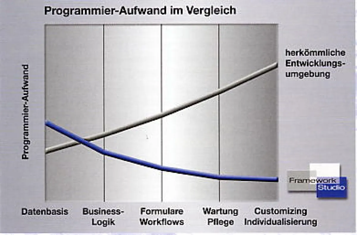Das Entwicklungstool ermöglicht eine extrem schnelle und sichere, objektorientierte Entwicklung mit C# auf .NET-Basis.