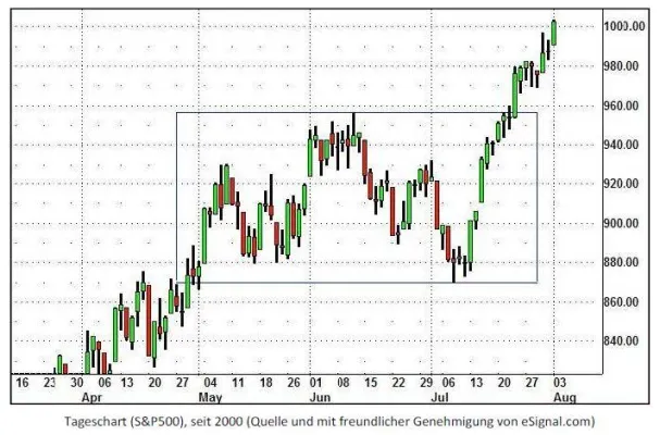 Bild: Markt & Wirtschaft - Monatsrückblick Juli 2009