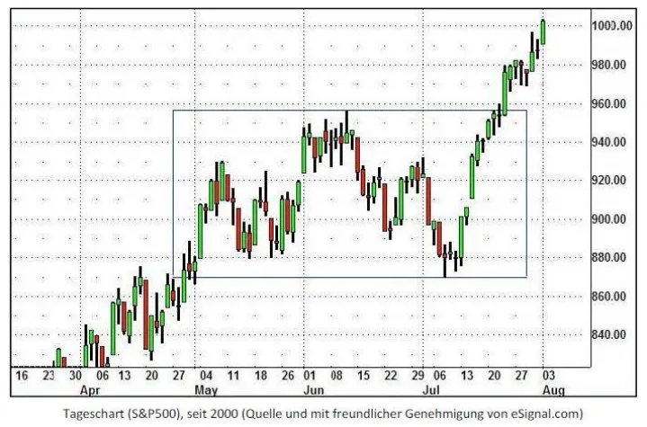 Bild: Markt & Wirtschaft - Monatsrückblick Juli 2009