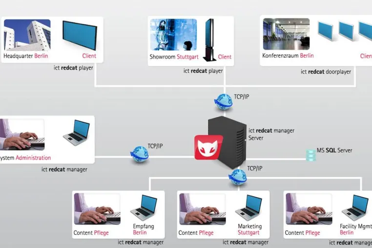 Bild: ict redcat - Die Komplettlösung für Digital Signage und dynamische Informationsverteilung