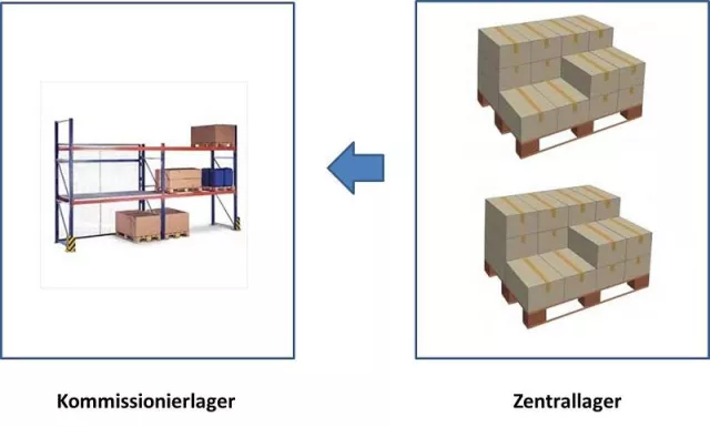 Bild: Zwei Lager, ein System, ein Vorgang