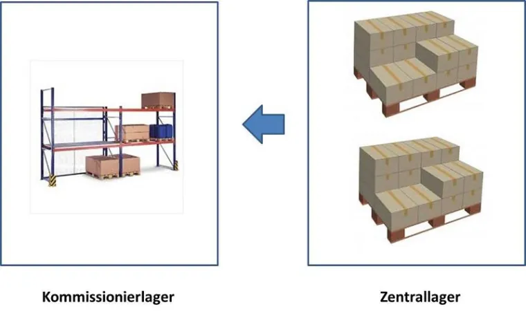 Zwei Lager, ein System, ein Vorgang Bild: Zwei Lager, ein System, ein Vorgang