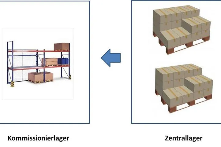 Bild: Zwei Lager, ein System, ein Vorgang
