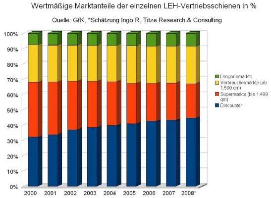 Bild: Marktanteil der Supermärkte fällt 2008 laut Schätzung auf 22,5 Prozent - Strategien gegen Discounter gefragt