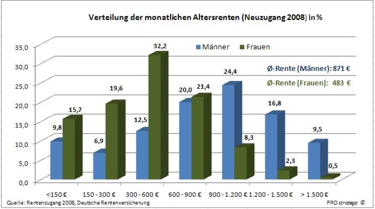 Rentenzugang 2008