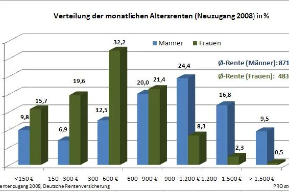 Bild: PRO-stratego informiert: Starkes Geschlecht verdient auch stärker