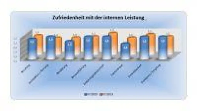 Bild: Qualitäts- und Servicedarstellung ist Achillesferse von Bauunternehmen