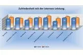 Bild: Qualitäts- und Servicedarstellung ist Achillesferse von Bauunternehmen