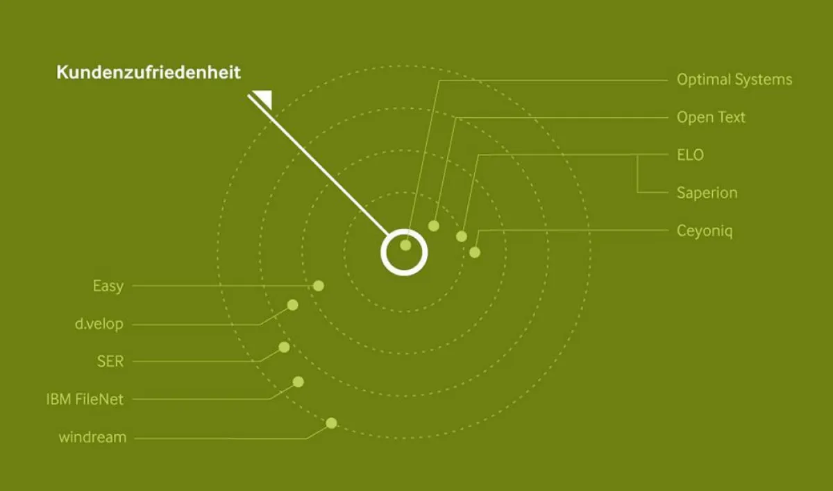 Das Radar zur Kundenzufriedenheit in der Übersicht: Neben dem führenden Unternehmen Optimal Systems zählen Open Text, ELO und Saperion zu den Spitzenreitern.