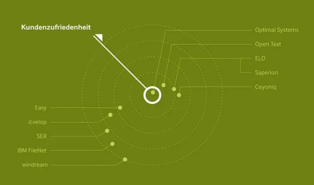 Bild: Der ECM-Kundenmonitor - so zufrieden sind die Kunden