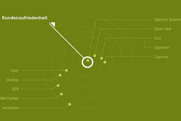 Bild: Der ECM-Kundenmonitor - so zufrieden sind die Kunden