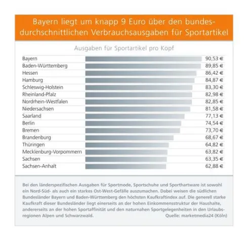 Sportmarkt: Strukturwandel dank Bran-ding und Online-Handel? Bild: Sportmarkt: Strukturwandel dank Bran-ding und Online-Handel?
