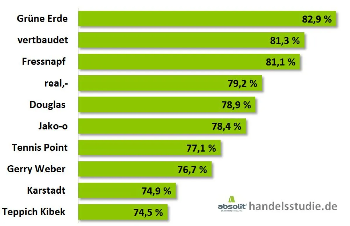 Die Top 10 der Händler im E-Mail-Marketing
