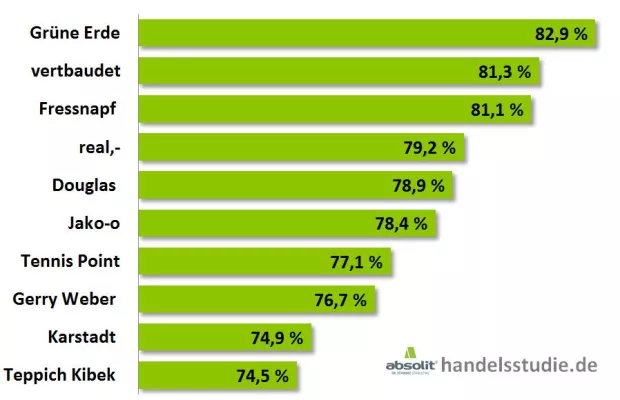 Bild: Händler brillieren im Data-Marketing
