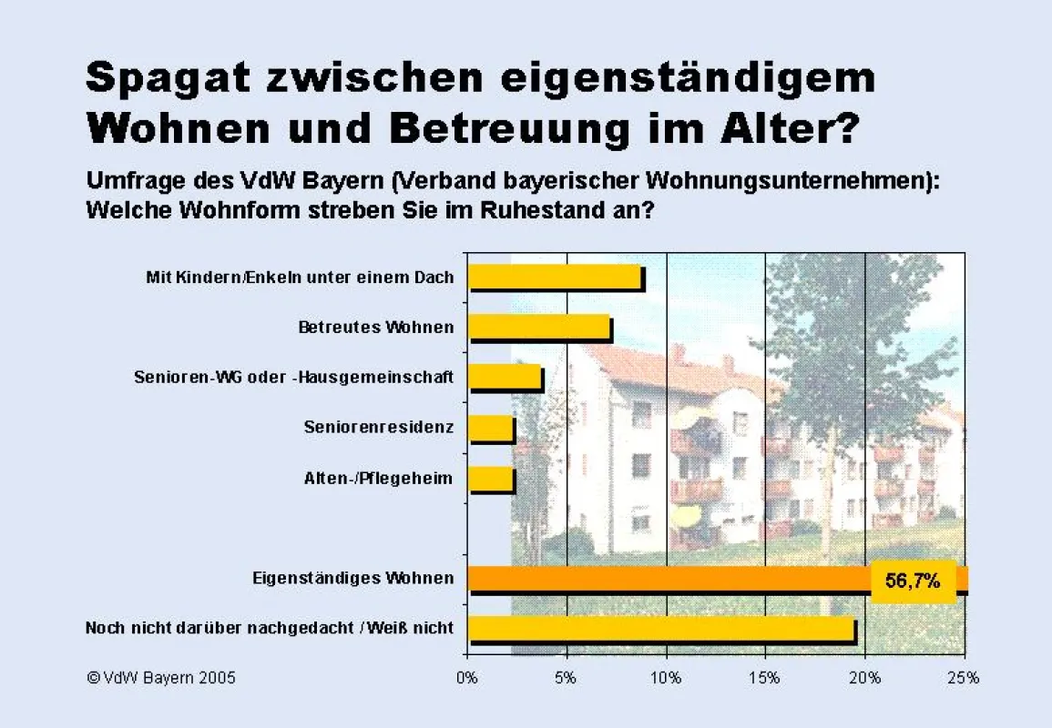 Umfrage: Spagat zwischen eigenständigem Wohnen und Betreuung im Alter (Quelle: VdW Bayern)