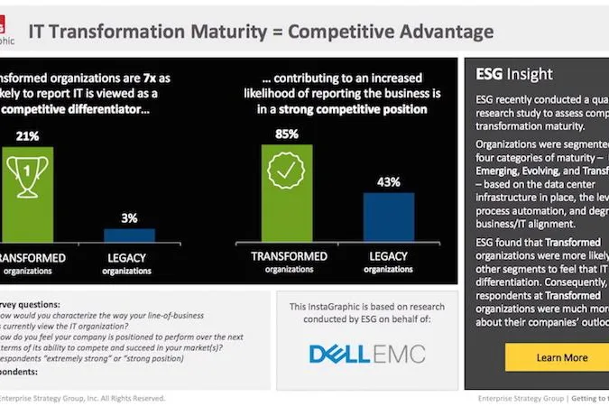 Studie von Dell EMC: Nur fünf Prozent der Unternehmen erfüllen die IT-Anforderungen des digitalen Business Bild: Studie von Dell EMC: Nur fünf Prozent der Unternehmen erfüllen die IT-Anforderungen des digitalen Business