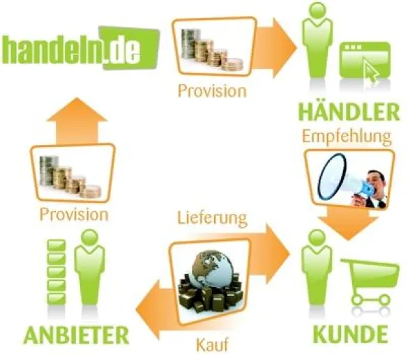 Bild: Endlich mehr Geld für alle: handeln.de bietet neuartigen Nebenverdienst ohne Arbeit und Risiko