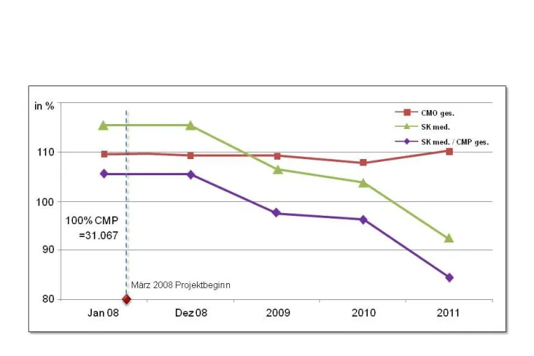Bild: Nachhaltige Sachkostensenkung in Höhe von 4,3 Mio Euro in 2011 im Krankenhaus durch Portfoliostandardisierung
