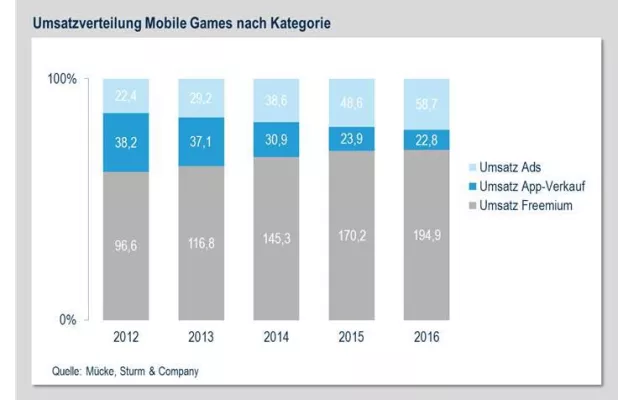 Bild: Mobile Gaming - Vom Spiel zum Marketingkanal