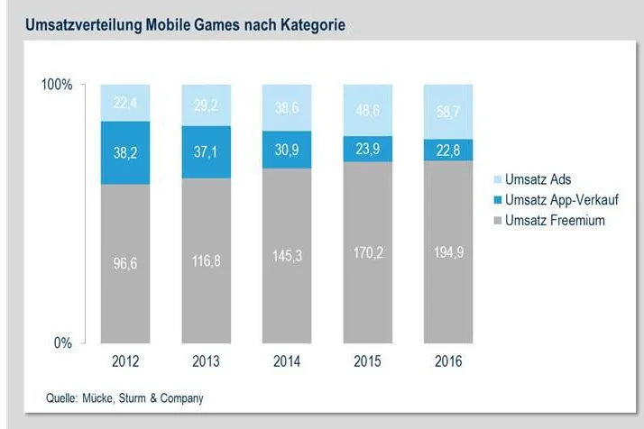 Bild: Mobile Gaming - Vom Spiel zum Marketingkanal