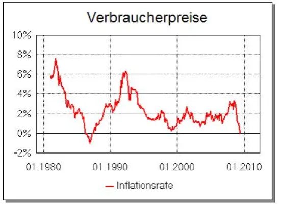 Bild: Inflationsgeschützte Anleihen als risikolose Basisanlage