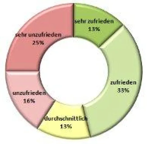 Trend Mitarbeiterzufriedenheit im Jahre 2011 Bild: Trend Mitarbeiterzufriedenheit im Jahre 2011