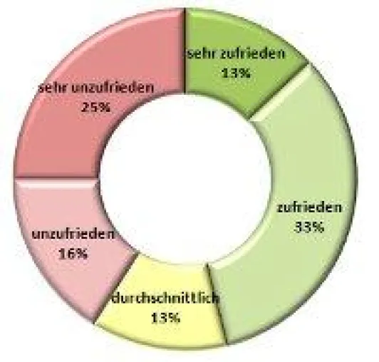 Bild: Trend Mitarbeiterzufriedenheit im Jahre 2011
