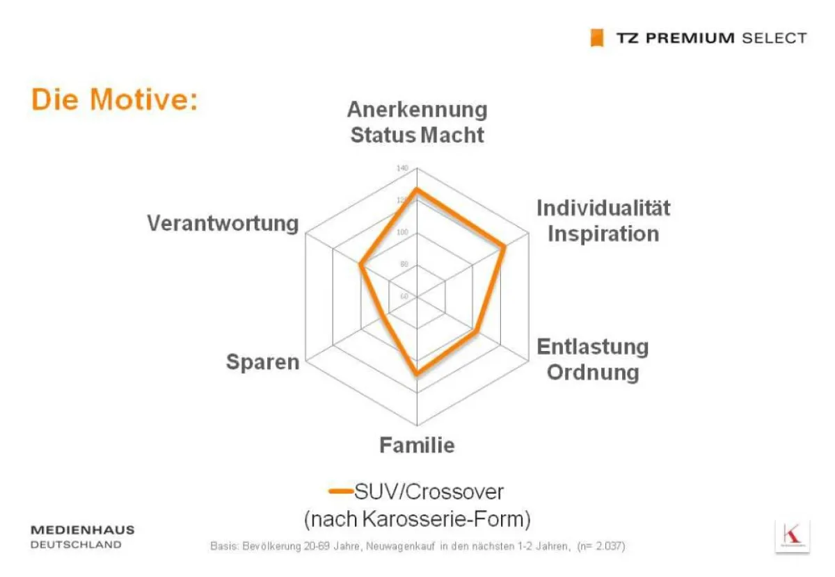 Abbildung: Kaufverhalten der nächsten 1-2 Jahre (Auto)