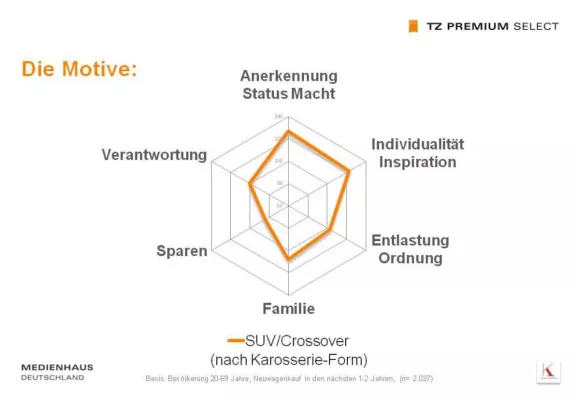 Hohe Relevanz beim Neuwagenkauf Bild: Hohe Relevanz beim Neuwagenkauf