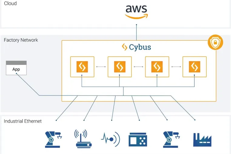Bild: Cybus realisiert digitale Lösungen in der Produktion durch die Integration von OT und IT