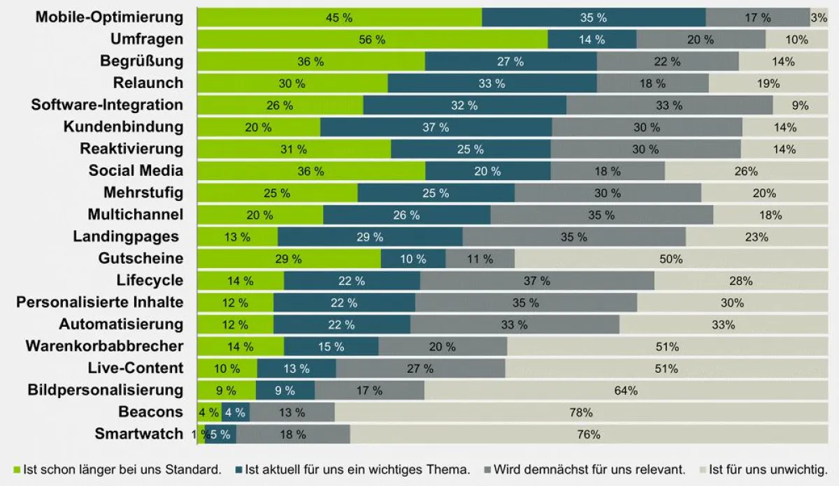 E-Mail-Trends 2016