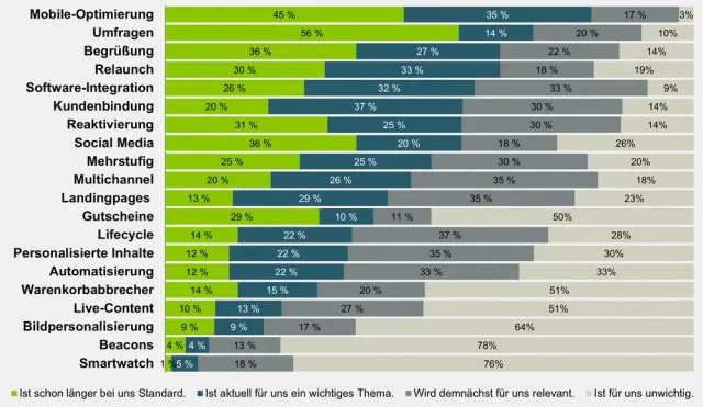 Bild: E-Mail-Marketing-Trends 2016