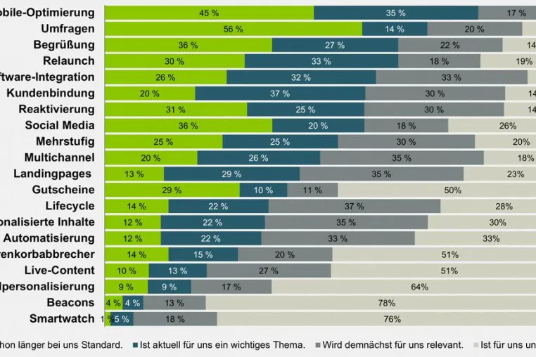 Bild: E-Mail-Marketing-Trends 2016