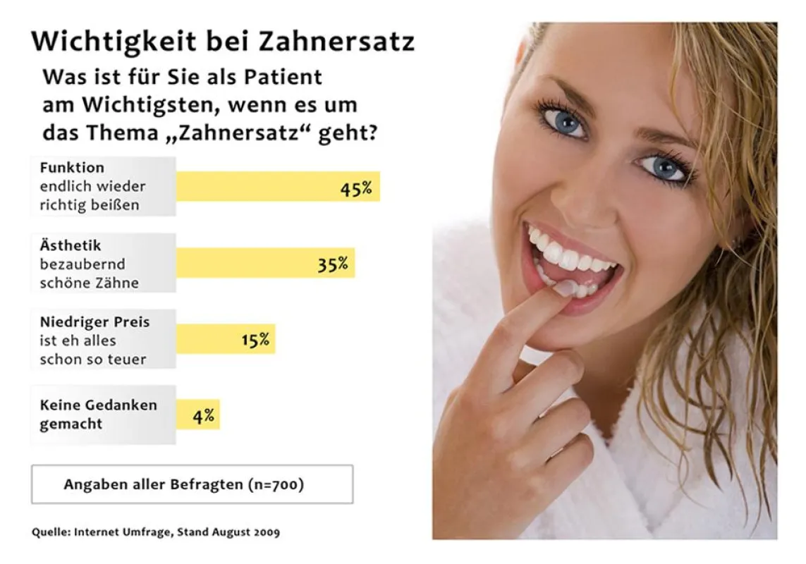Ergbnis einer Online-Umfrage