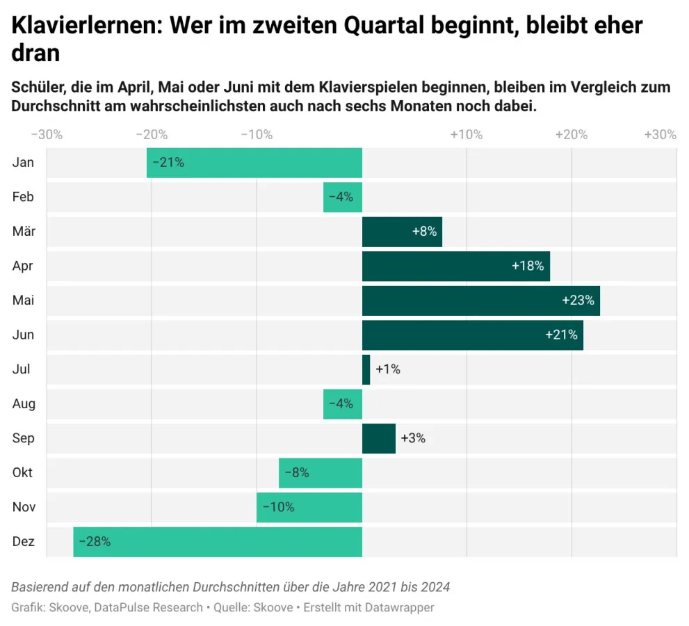 Ausdauer am Klavier: Wer im Mai startet hat statistisch gesehen die beste Chance dabei zu bleiben. 