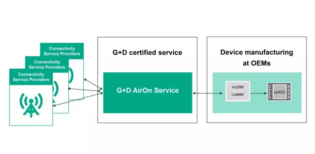 Bild: eSIM-Management-Plattform AirOn von G+D Mobile Security unterstützt nuSIM der Deutschen Telekom