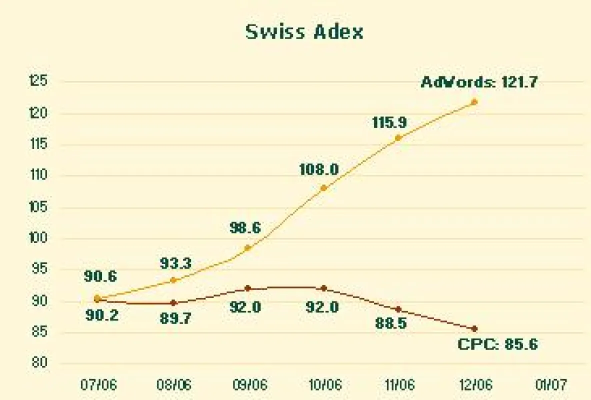 Swiss Adex im Dezember: Rekordbuchungen bei Google