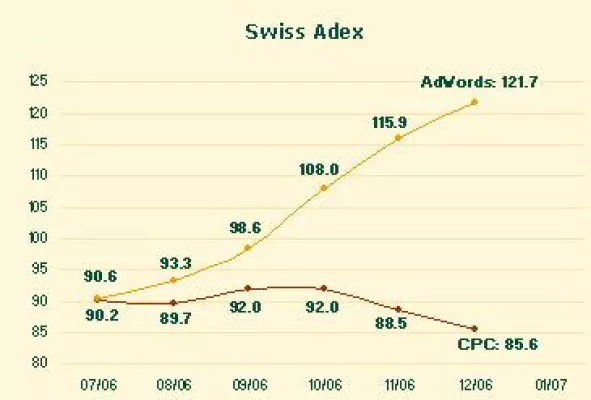 Bild: Swiss Adex: Google-Rekord zum Jahresende