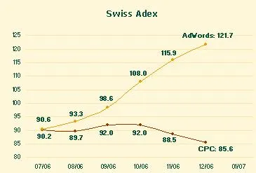 Bild: Swiss Adex: Google-Rekord zum Jahresende
