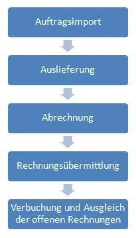 Grafik SGL